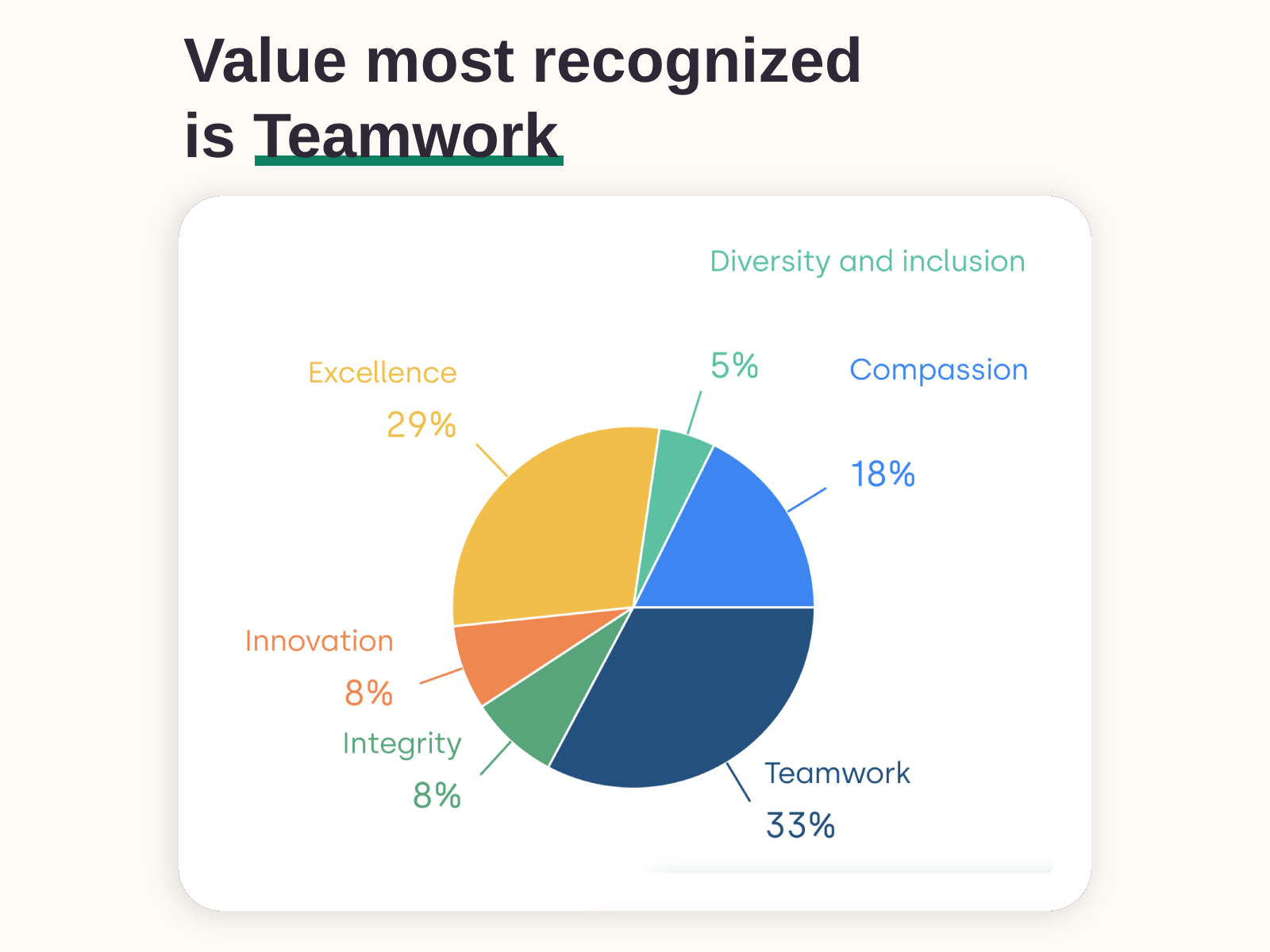 Company value recognition